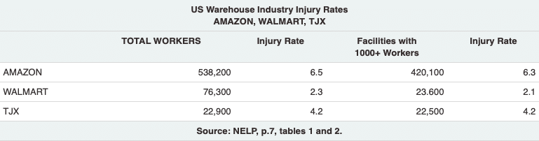 | US Warehouse Industry Injury Rates AMAZON WALMART TJX | MR Online