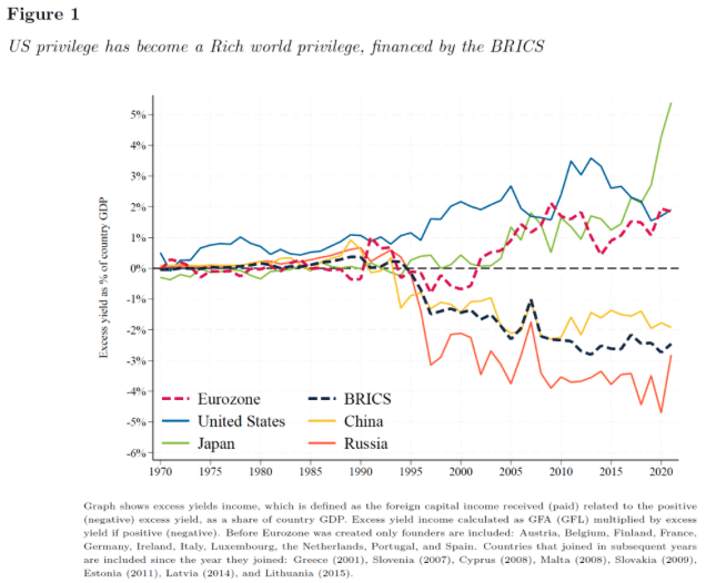 | Figure 1 US privilege has become a Rich world privilege financed by the BRICS | MR Online