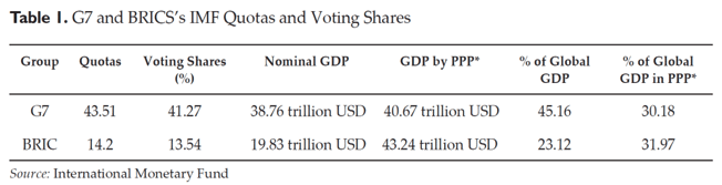 | Table 1 G7 and BRICS | MR Online's IM Quotas and Voting Shares