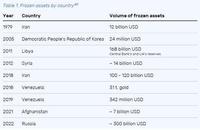 | Table 1 Frozen assets by country 60 | MR Online