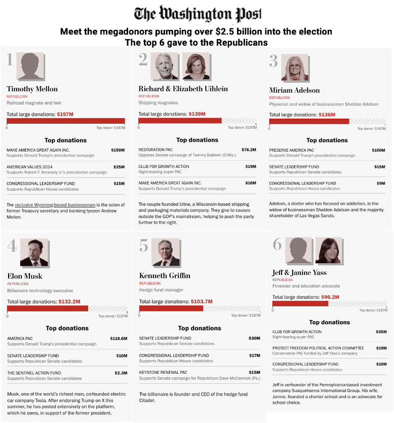 | washingtonpostcomelectionsinteractive2024biggest campaign donors election 2024 | MR Online