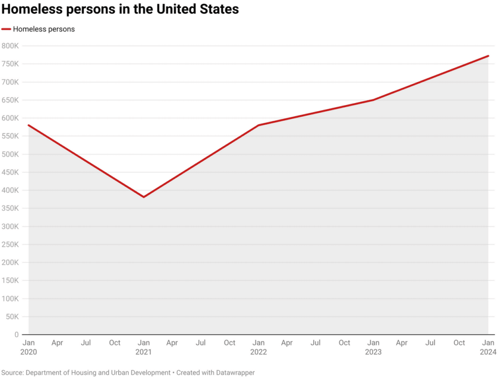 | Growth in homelessness in the United States beginning in 2020 Photo DatawrapperWSWS | MR Online