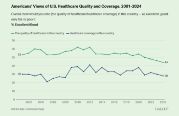 | The perception of the quality of US healthcare has been on the decline since 2012 Gallup 12624 | MR Online