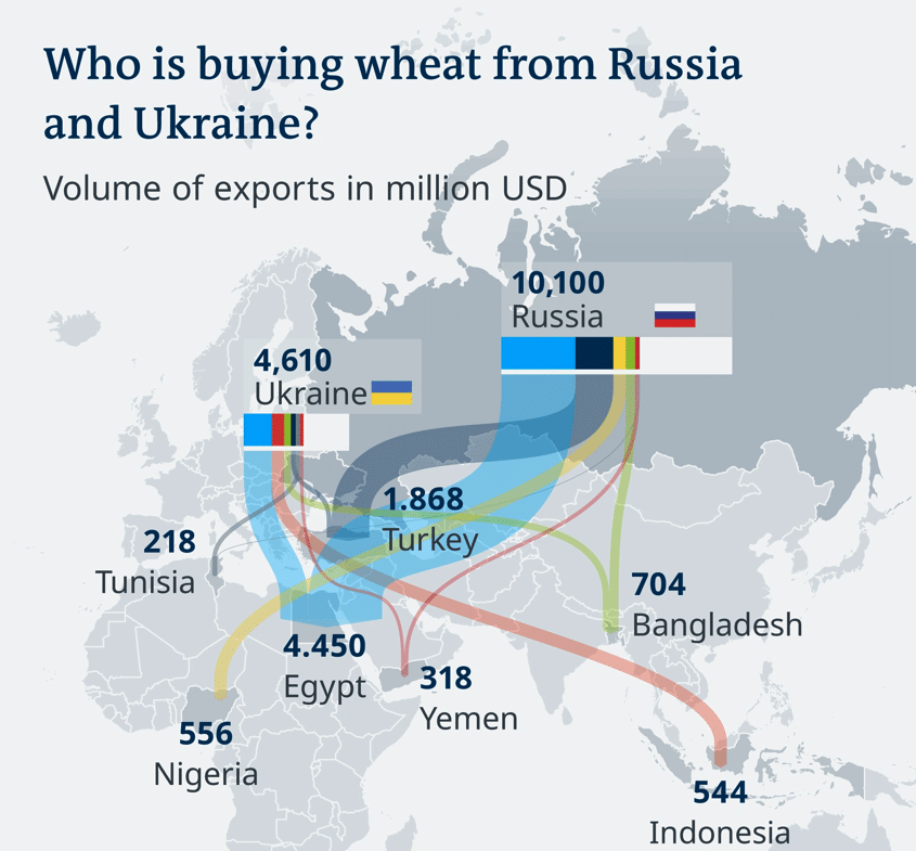 | Countries buying Russian and Ukrainian wheat in 2020 Source oecworld | MR Online