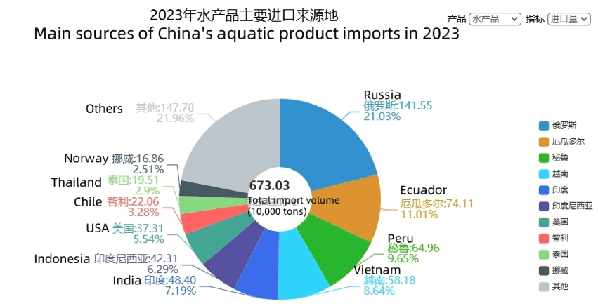 | In 2023 Russia sold the most aquatic products to China Source General Administration of Customs of China | MR Online