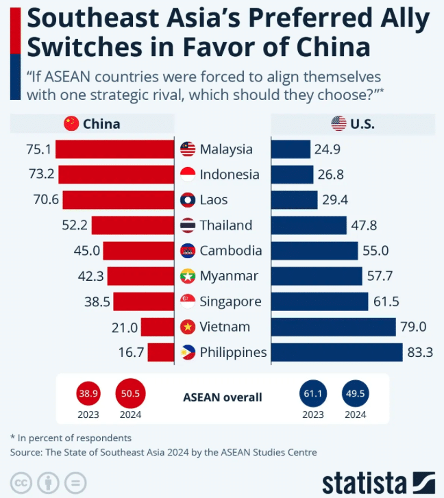 | 2024 poll found that a slim majority 505 of people in ASEAN as a whole would choose to ally with China over the United States | MR Online