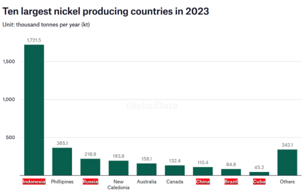 | Indonesia quintupled its nickel revenue | MR Online