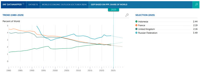 | Indonesias economy is larger than that of the UK and France | MR Online