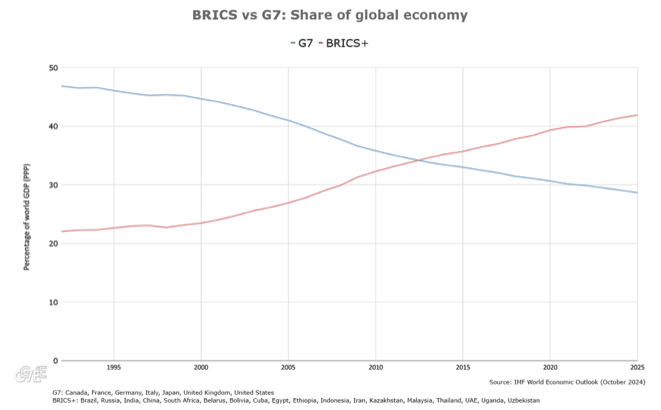 | G7 BRICS | MR Online