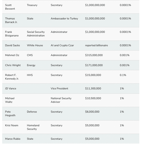 | Sources include family wealth Sources ABC News Americans for Tax Fairness Axios CBS News Forbes Inequalityorg New York Magazine US News World Report World Inequality Database | MR Online