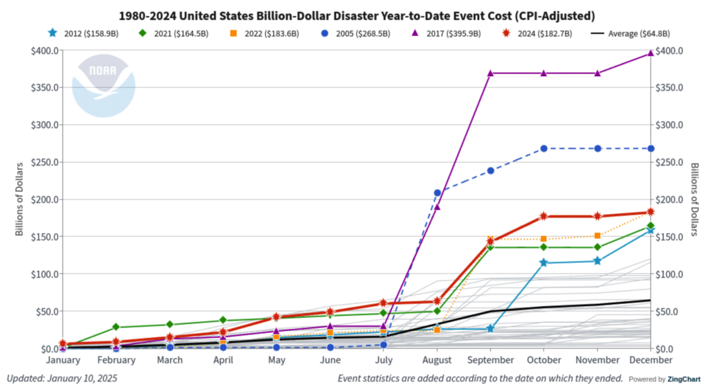 Disasters with total economic losses of at least  alt=