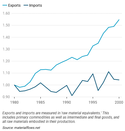 Figure 3 African exports and imports measured in raw material equivalents 1=1980