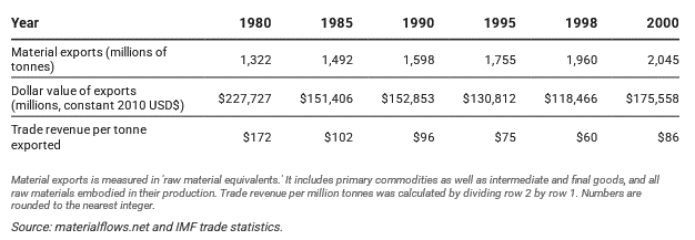 Table 1 Exports from Africa to the world in the era of structural adjustment programmes
