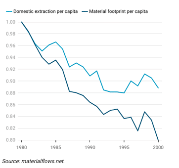 Figure 1 Material resource use per capita in Africa 1=1980