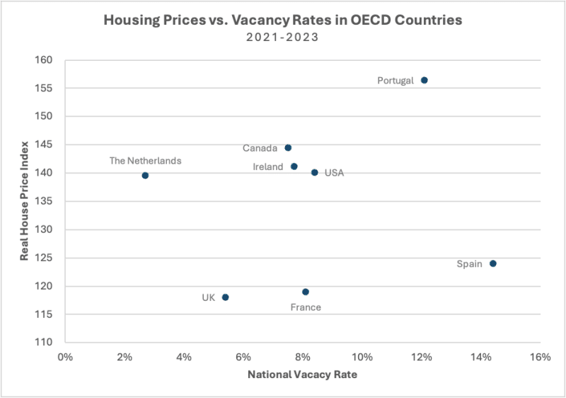 Housing Prices vs Vacancy Rates in OECD Countries