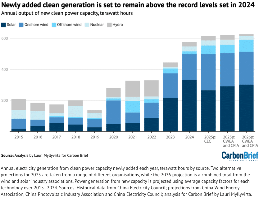 Screenshot 20250519 at 90146 AM | MR Online Newly added clean generation is set to remain above the record levels set in 2024