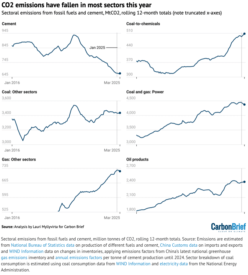 Screenshot 20250519 at 90210 AM | MR Online CO2 emissions have fallen in most sectors this year
