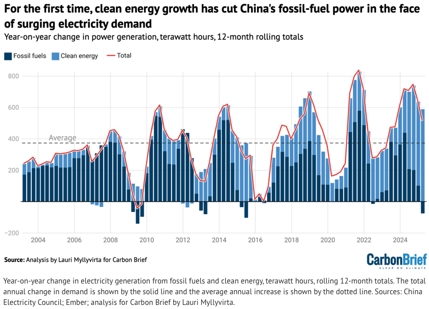 Screenshot 20250519 at 90222 AM | MR Online For the first time clean energy growth has cut China's fossil-fuel power in the face of surging electricity demand