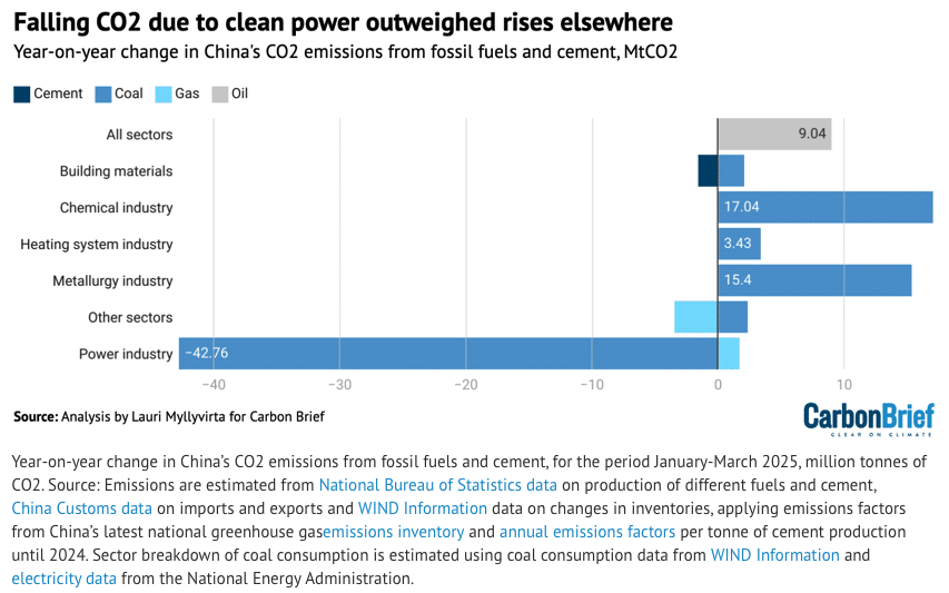 Screenshot 20250519 at 90236 AM | MR Online Falling CO2 due to clean power outweighed rises elsewhere