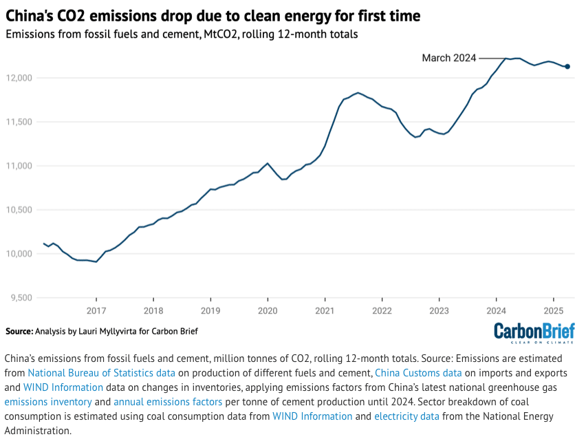Screenshot 20250519 at 90245 AM | MR Online China's CO2 emissions drop due to clean energy for first time