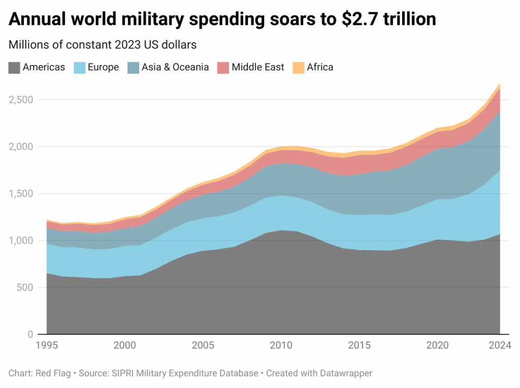 hax4gannualworldmilitaryspendingsoarsto27trillion | MR Online 1