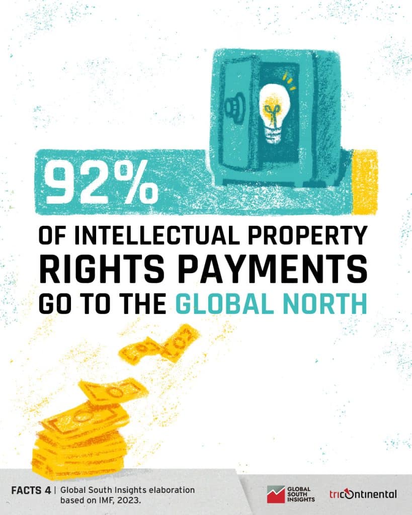 The Global North Lives Off Intellectual Rents