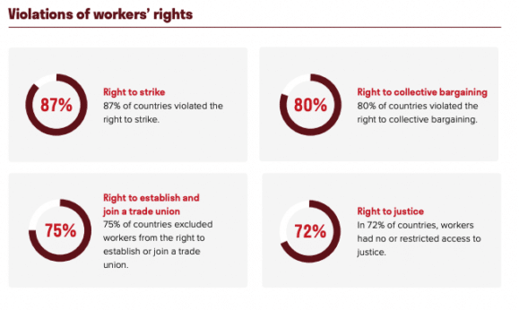 ITUCStatistics579x346 | MR Online Some key indicators from the 2025 Global Rights Index produced by ITUC