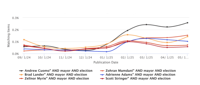 NYCMayorMediaCloud2640x274 | MR Online Media Cloud analysis of New York Democratic mayoral primary coverage