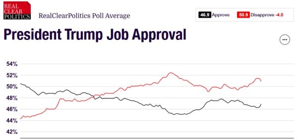 Source httpswwwrealclearpollingcompollsapprovaldonald trumpissuesinflation 