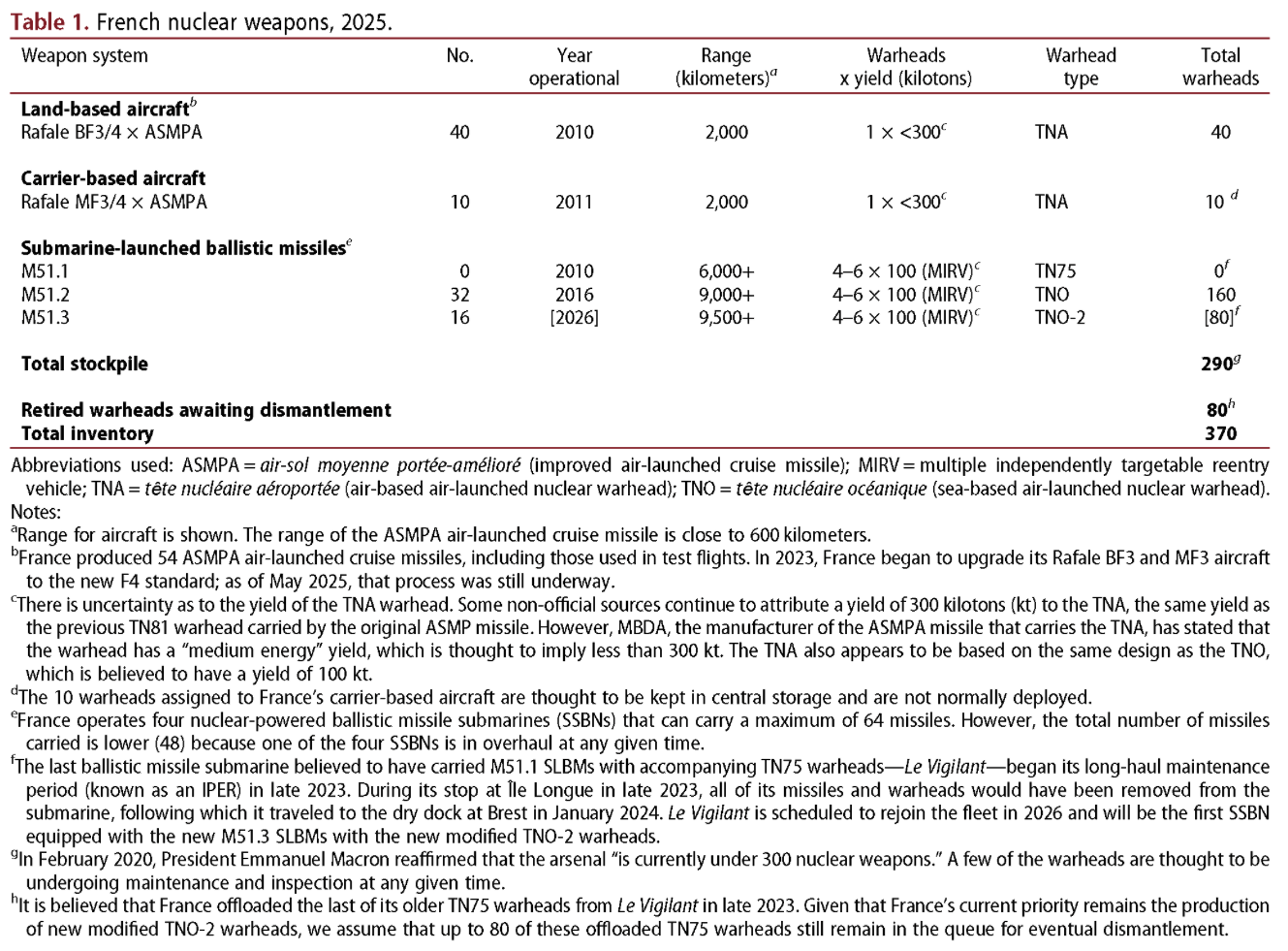 Table 1 French nuclear weapons 2025 Click to display full size with notes