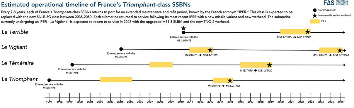 Screenshot 20250729 at 63927 PM | MR Online Figure 4 Estimated operational timeline of Frances Triomphant Class SSBNs which have undergone several upgrades during their lifetime This chart shows the periods of extended refueling overhauls where the ballistic missiles were upgraded Credit Federation of American Scientists