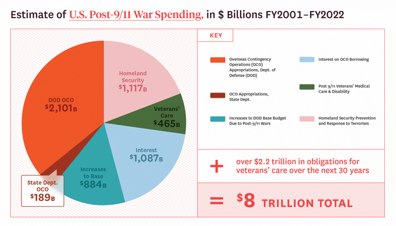 Source httpswatsonbrowneducostsofwarcostseconomicbudget