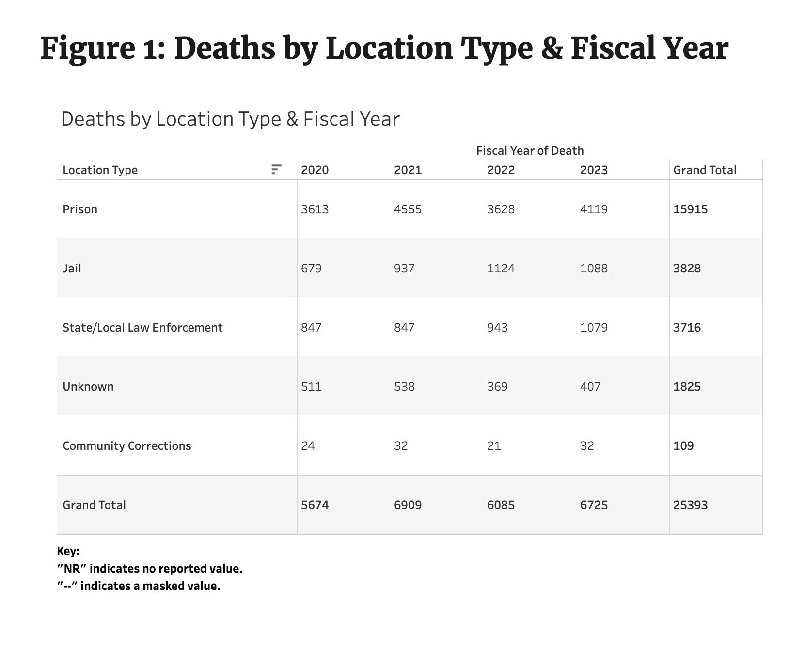  | The location type and manner of death for many deaths in custody were reported as unknown or unavailable in data from the Bureau of Justice Assistance BUREAU OF JUSTICE ASSISTANCE | MR Online