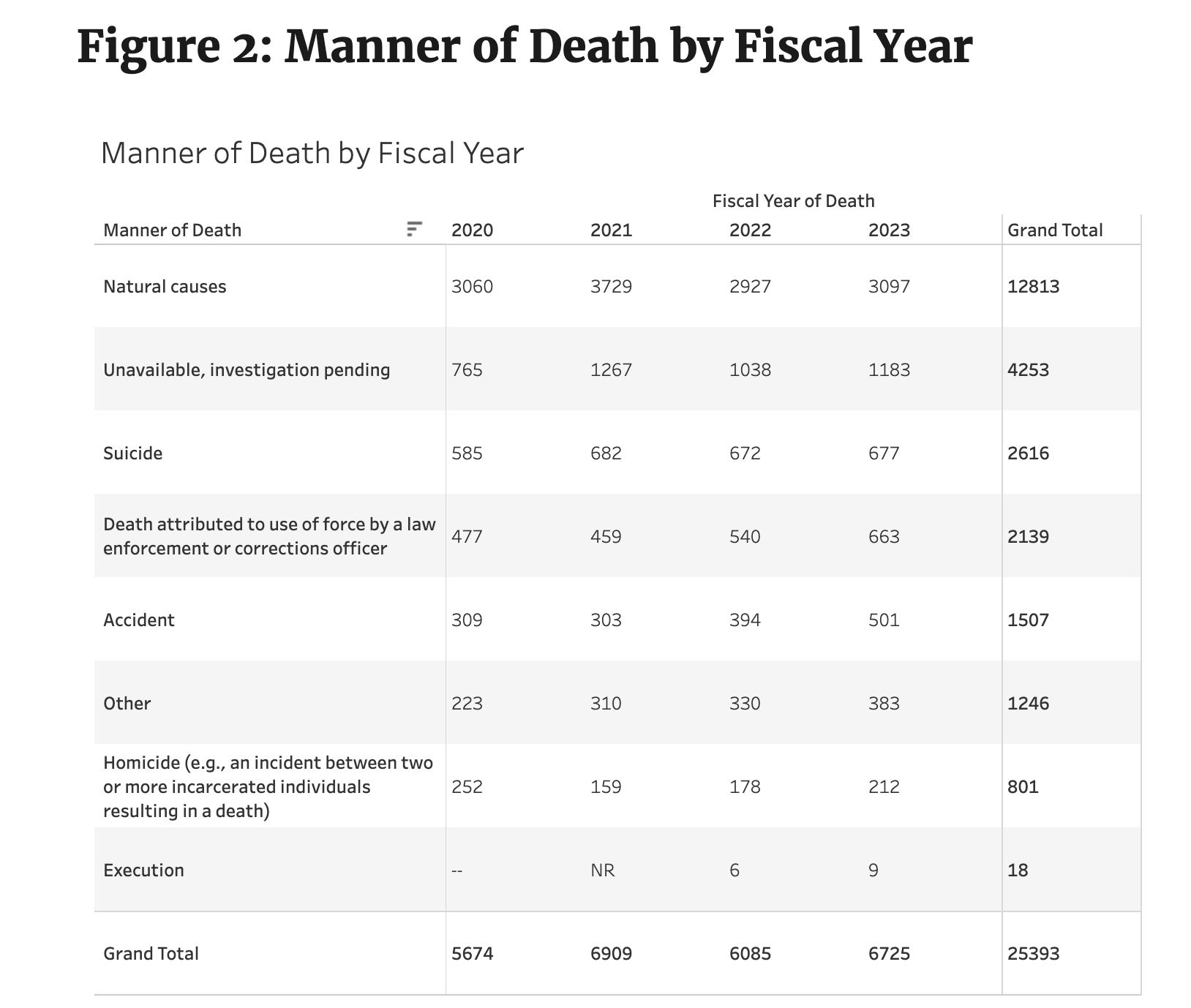  | The location type and manner of death for many deaths in custody were reported as unknown or unavailable in data from the Bureau of Justice Assistance BUREAU OF JUSTICE ASSISTANCE | MR Online
