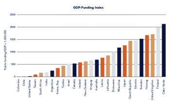 As a proportion of GDP, U.S. spending on public media was already minuscule compared to that of many other countries. (Chart: Media Inequality & Change.)