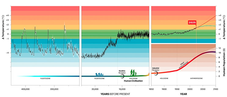 Humanity’s journey on Earth: Human population size and global temperature from 500,000 years before present (BP) until 2100. For more than 10,000 years, humanity lived in a very stable climatic period (the green corridor) in which we evolved and adapted via our technologies and cultures. By transgressing seven planetary boundaries, including the one for climate change, this period has now ended. We are entering a new and dangerous terrain in which a still-growing world population must safeguard human well-being. Image courtesy of Planetary Health Check 2025.