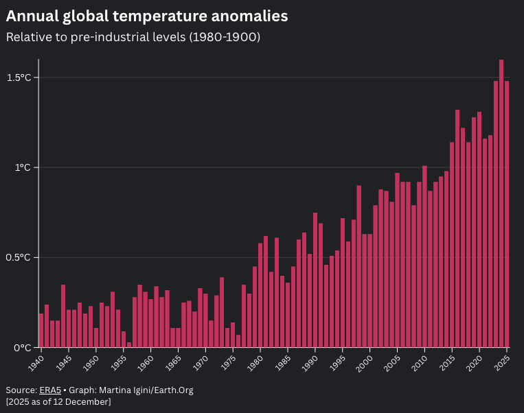 Annual global temperature anomalies