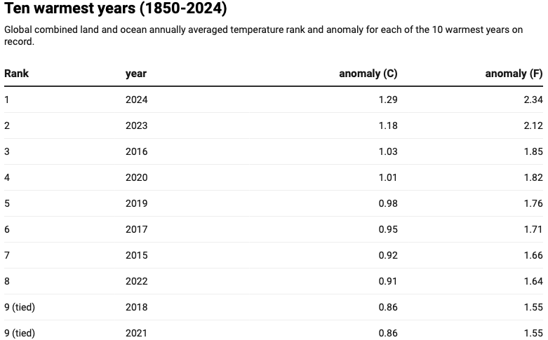 Table: Martina Igini/Earth.OrgSource: NOAA