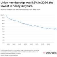 LABOR MOVEMENT GROWING OR SHRINKING?
