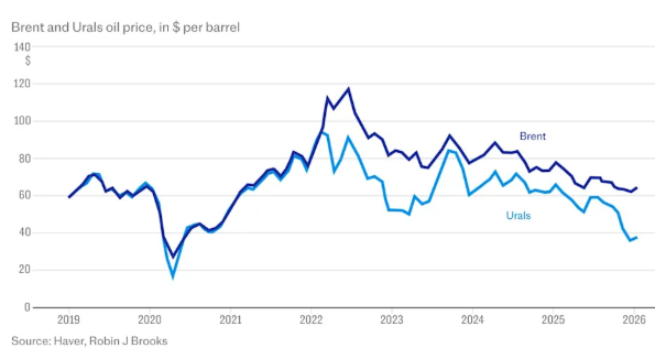 Source: https://finance.yahoo.com/news/steepest-ever-discounts-russian-oil-160942772.html 