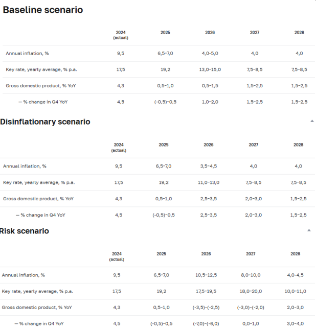 Source: https://www.cbr.ru/eng/about_br/publ/ondkp/on_2026_2028/ “The main risks to the development of the Russian economy are related to both internal and external conditions. In view of this, the Bank of Russia considers two unfavourable alternative scenarios. The proinflationary scenario assumes a combination of internal and external factors, which will be the reasons why demand will be higher and supply will be lower than predicted in the baseline scenario. Due to tightening sanctions, the growth rate of production capacities will be lower than in the baseline scenario. Tighter sanctions will also lead to Russian crude prices stabilising at lower levels. To prop up the economy, the Russian Government will expand subsidised lending programmes and strengthen protectionist measures aimed at encouraging import substitution. However, supply will still be lagging behind rising demand, which will amplify inflationary pressures. Prices will also be affected by heightened inflation expectations as they will be declining more slowly and be more responsive to all proinflationary factors. The risk scenario assumes escalation of international trade tensions, intensification of deglobalisation processes, import tariff increases worldwide above the levels predicted in the baseline scenario, and a sharp decline in the growth rates of the largest economies. Combined, these factors will entail a global financial crisis, the scale of which might be comparable with the 2007—2008 crisis. The sanction pressure on the Russian economy is likely to strengthen in this scenario as well. According to the Bank of Russia’s estimates, the materialisation of risks in these two scenarios will speed up inflation in the next few years and require tighter monetary policy, as compared to the baseline scenario. Inflation will return to the target later than in the baseline scenario”—page 3.