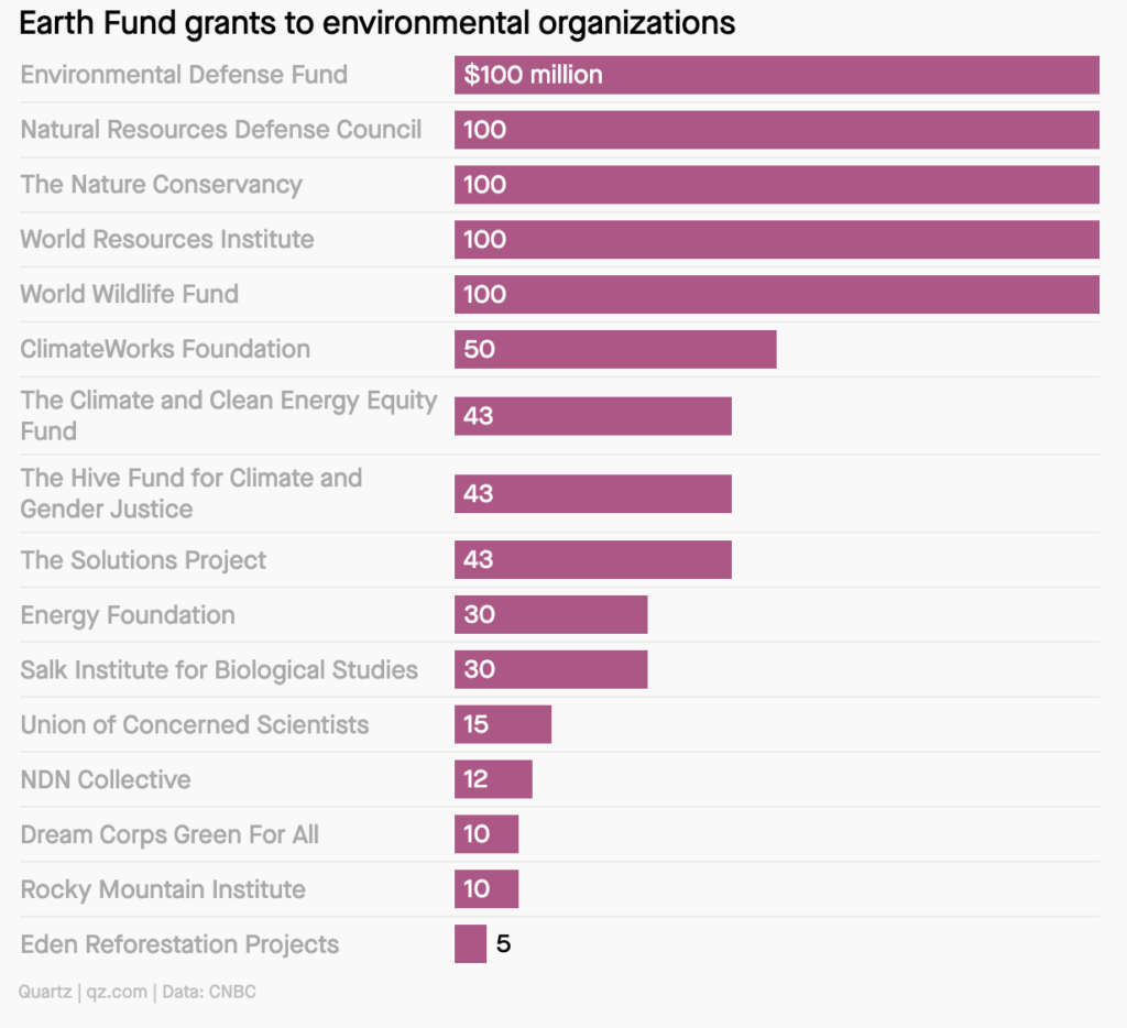 Earth Fund grants to environmental