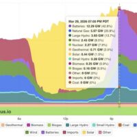 This remarkable chart was borrowed from Nicholas Fulghum at the European thinktank Ember. I’ll explain its significance below, but trust me, it’s one of the most beautiful graphics I’ve ever seen.