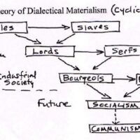 Sociological Theories of Karl Marx
