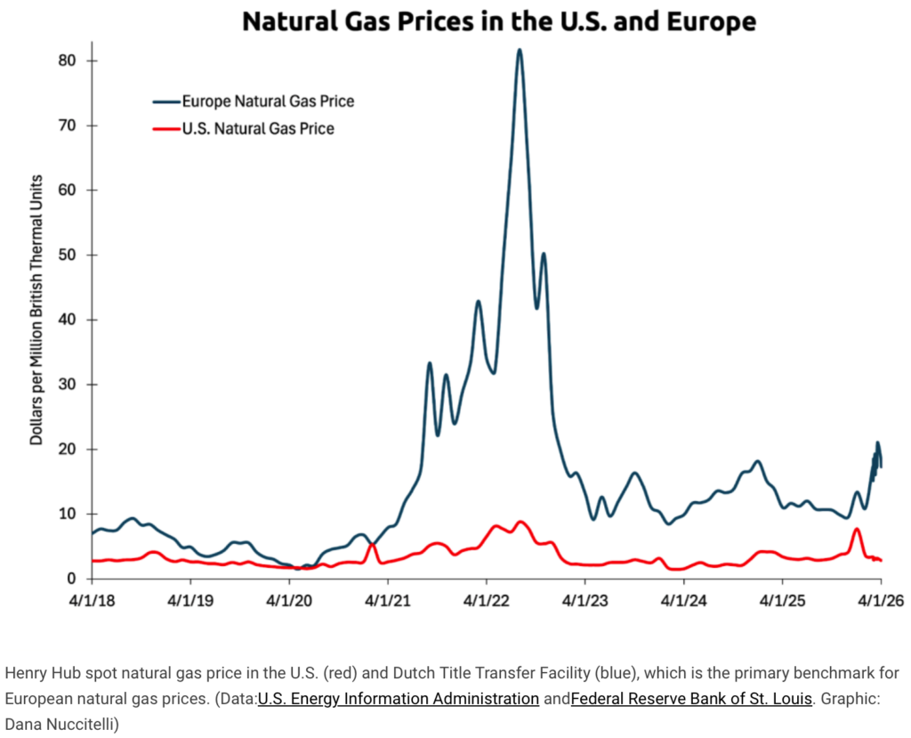 Natural Gas Prices in the U.S. and Europe