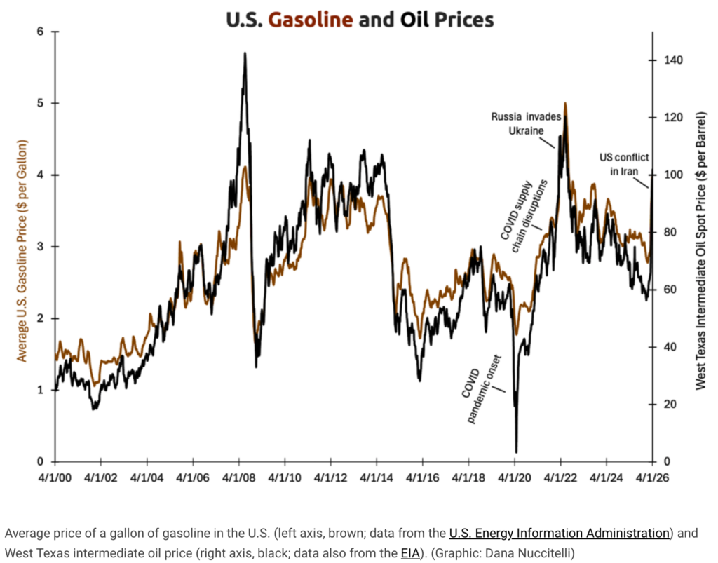 U.S. Gas Oil