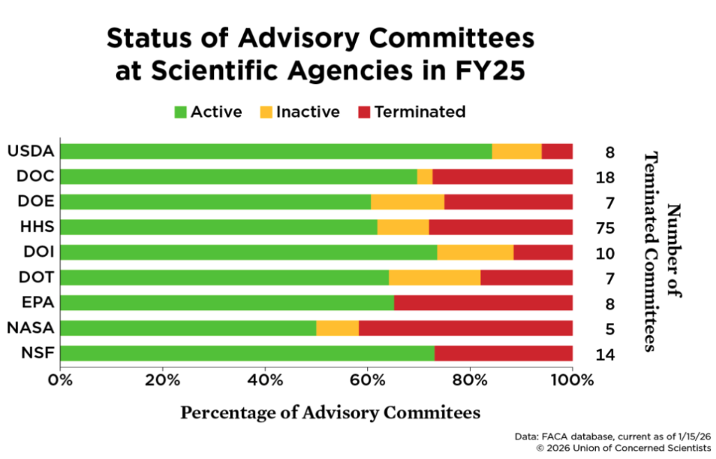 Status of Advisory Committees at Scientific Agencies in FY25