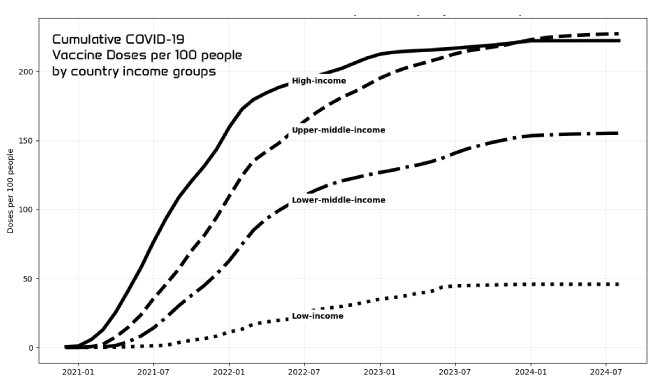 VACCINE APARTHEID.Global COVID vaccinations per 100 people, 2021-2024. (Adapted from Our World in Data.)