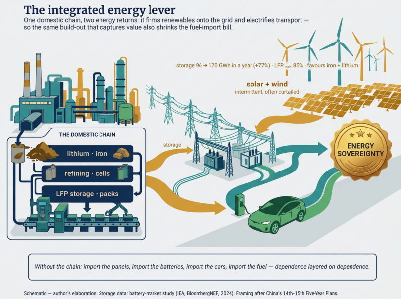 The integrated energy lever