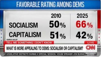 CNN 62526 Los demócratas el año pasado tenían una visión significativamente más favorable del socialismo 66 que del capitalismo 42 MR Online